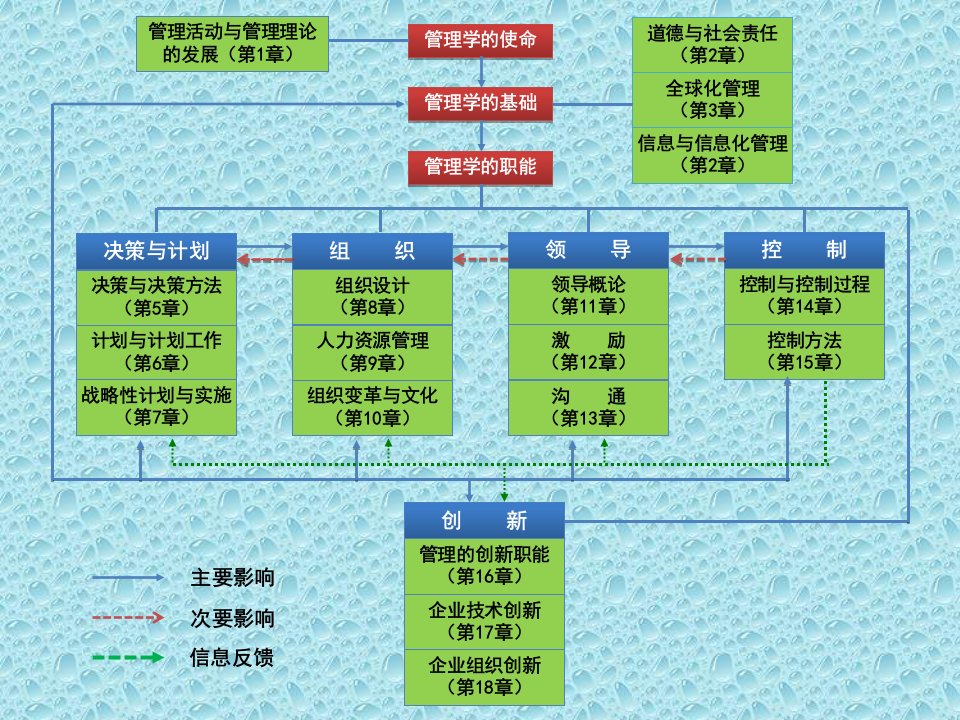 管理学(第三版)周三多PPT讲座