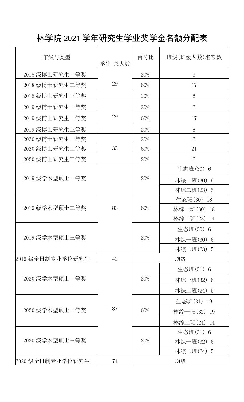 林学院2021学年研究生学业奖学金名额分配表