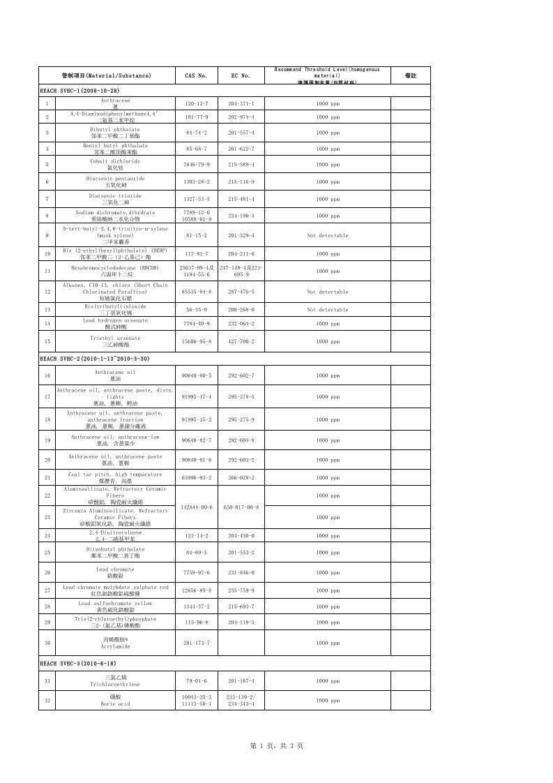REACH最新管控物质清单及对应CAS