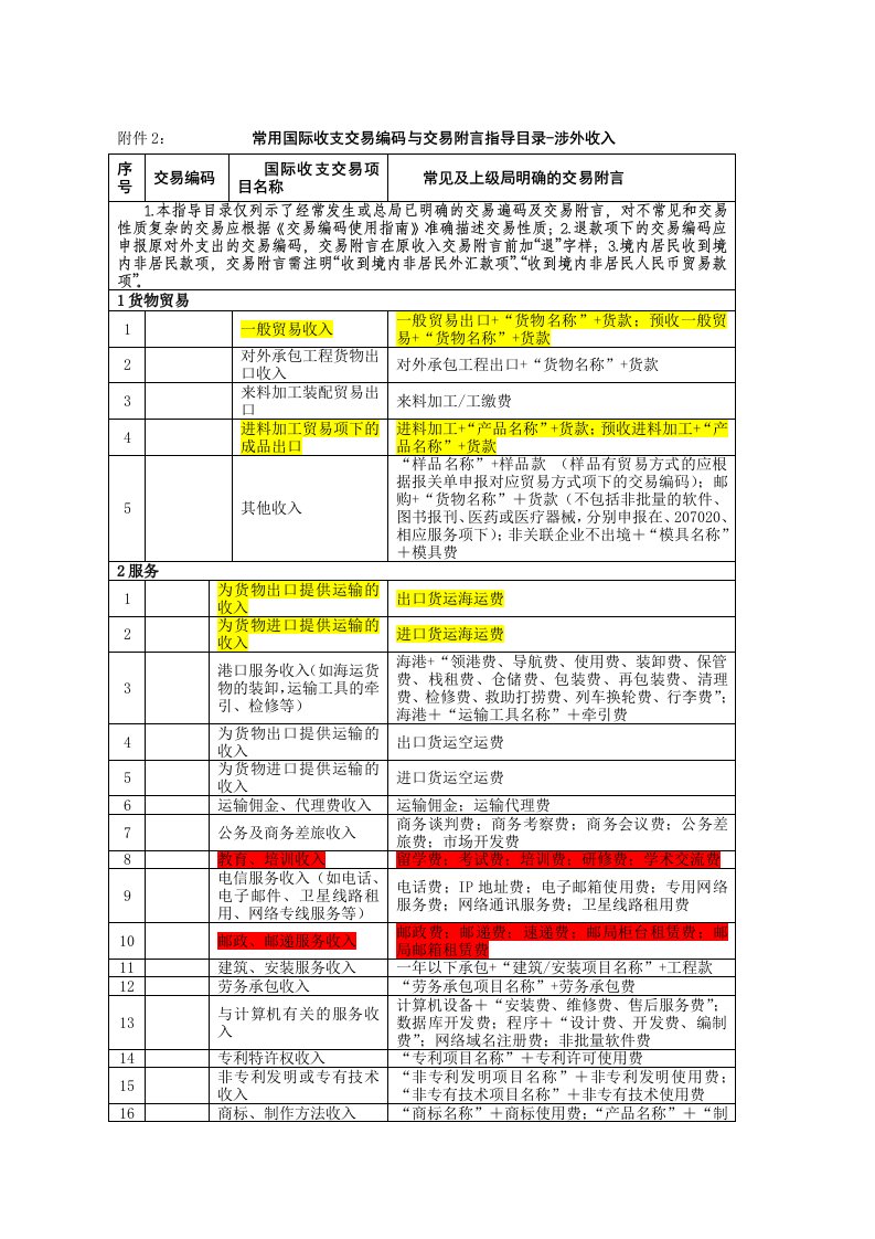 常用国际收支交易编码与交易附言指导目录涉外收入