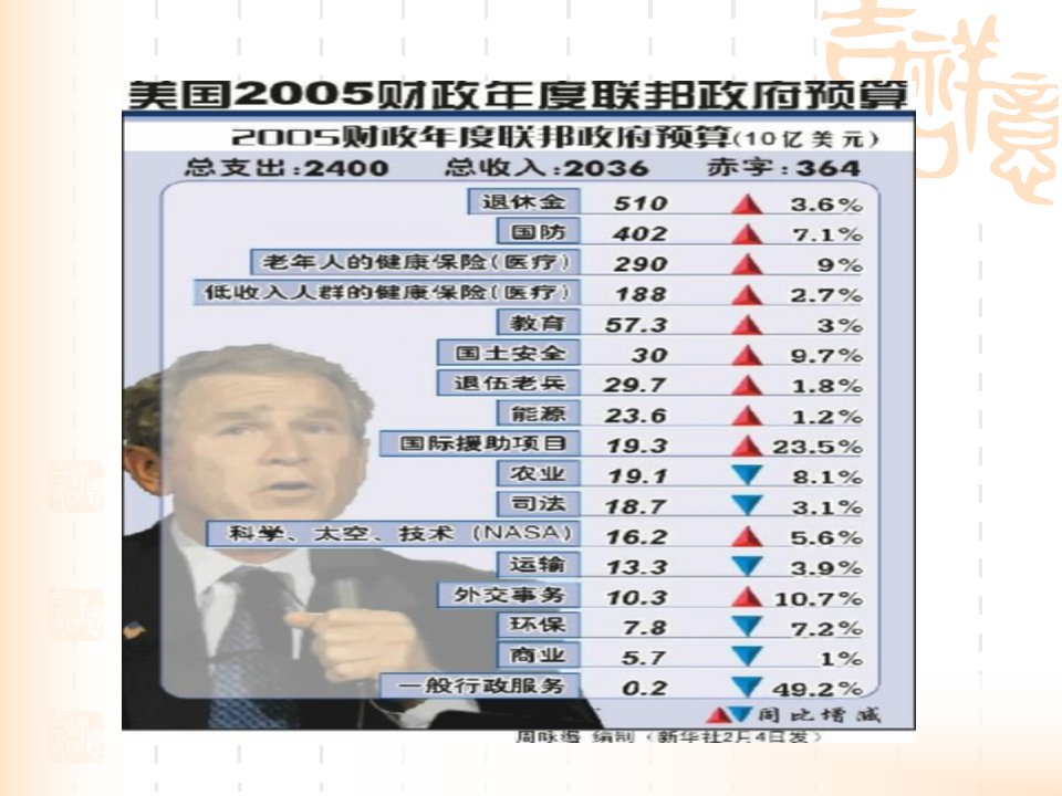 国家预算和预算管理体制ppt31页