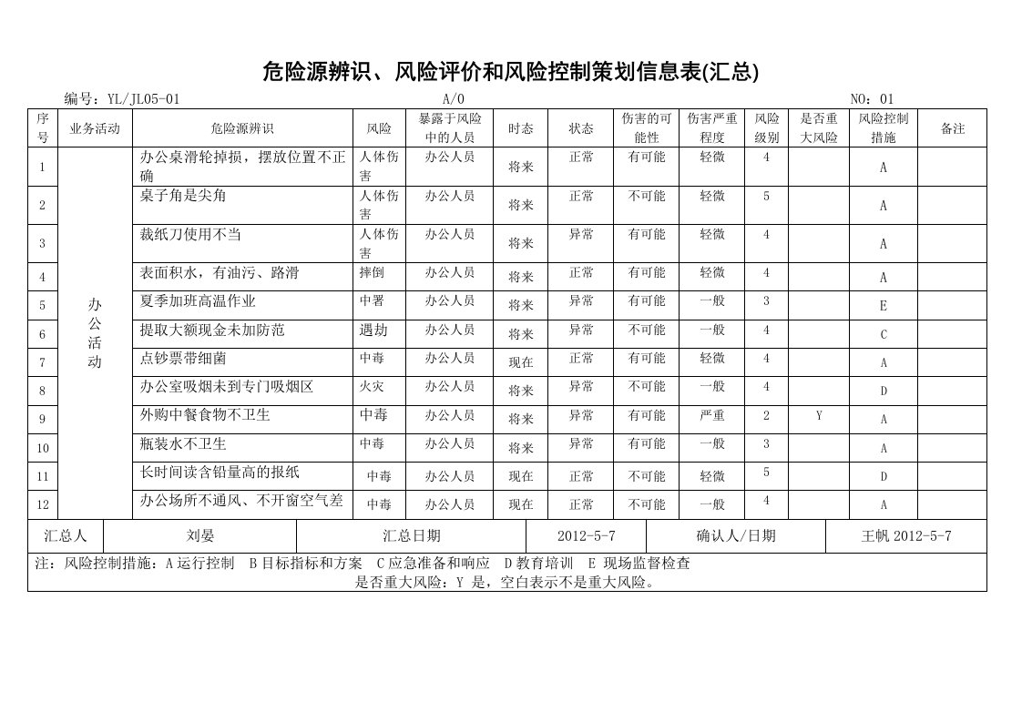 危险源辨识风险评价和风险控制策划信息表