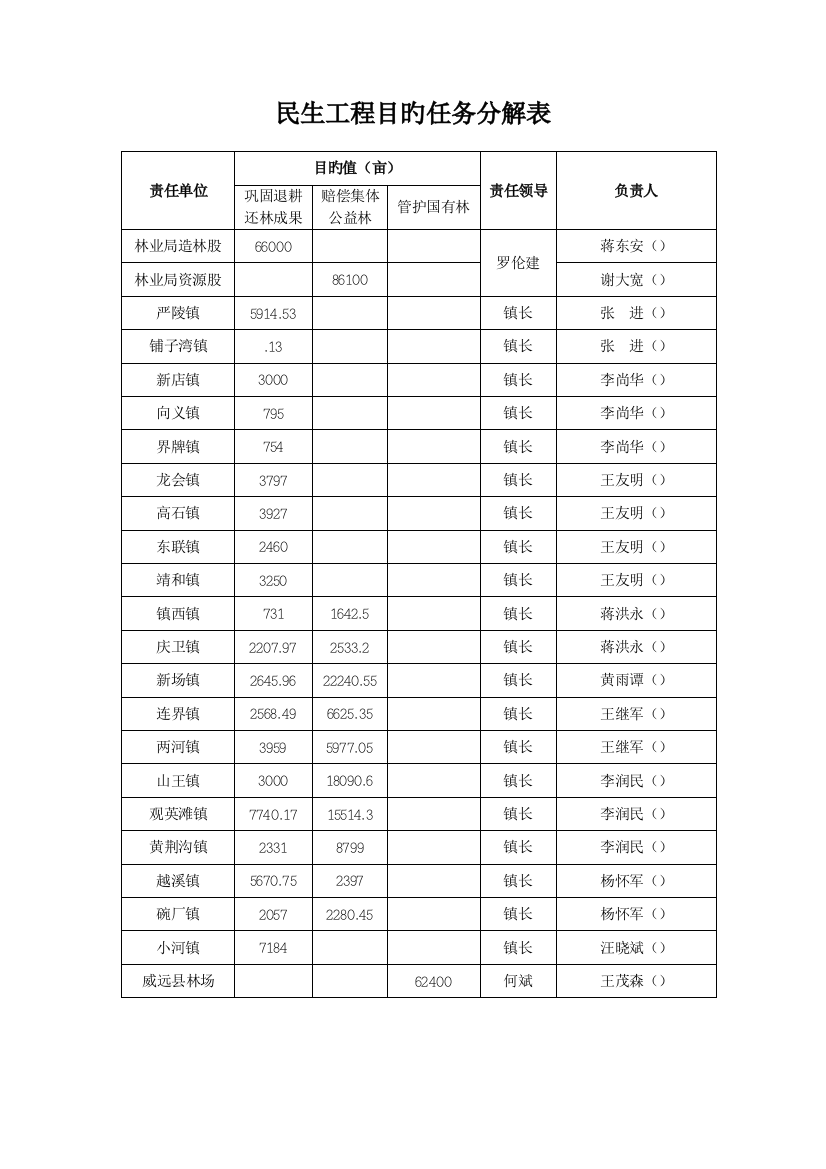 民生工程目标任务分解表