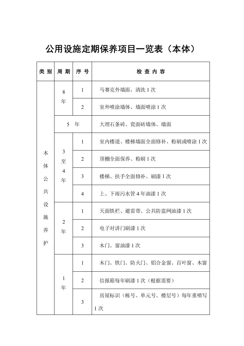 物业管理-物业管理表格公用设施定期保养项目一览表本体