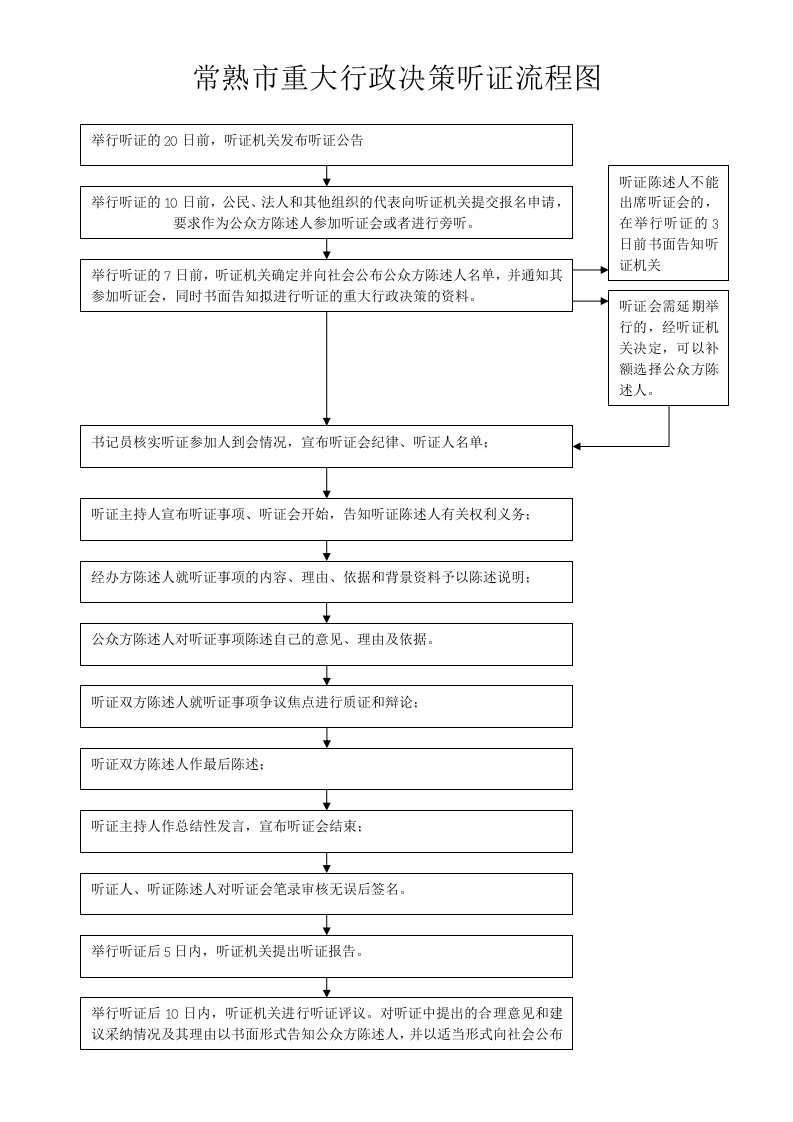 常熟市重大行政决策听证流程图