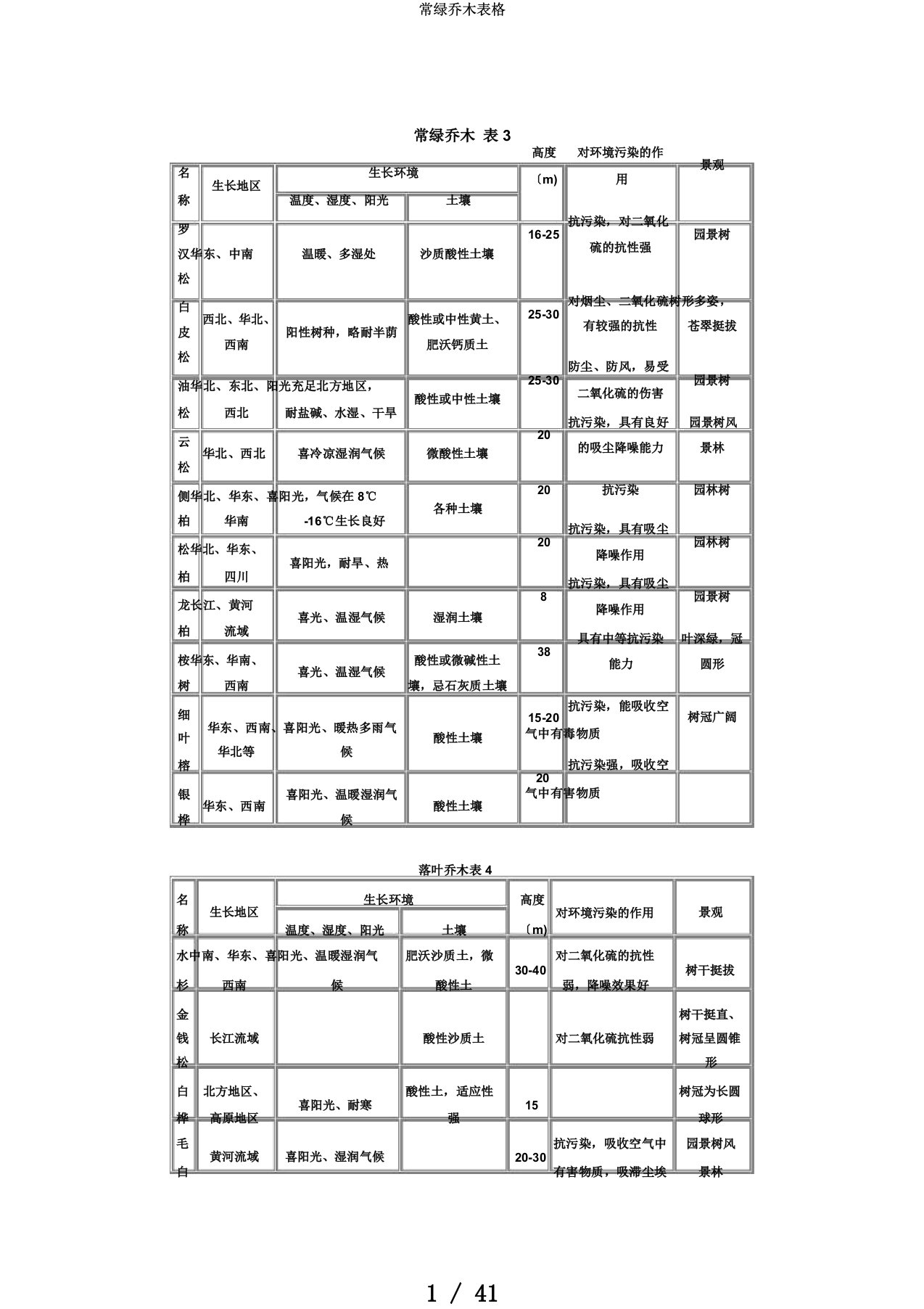 常绿乔木表格