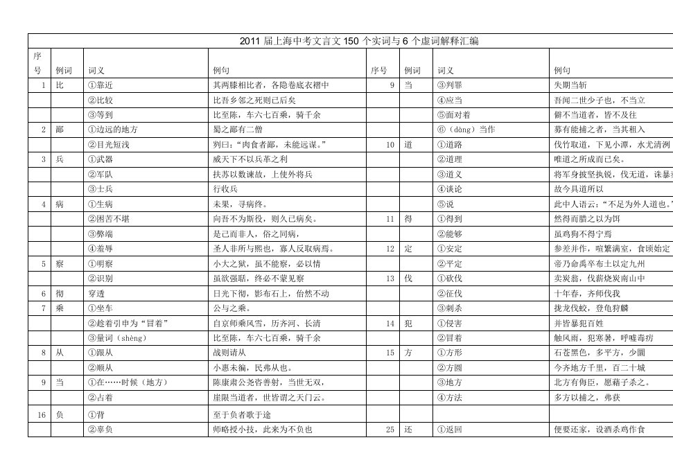 上海中考文言文个实词与个虚词解释汇编