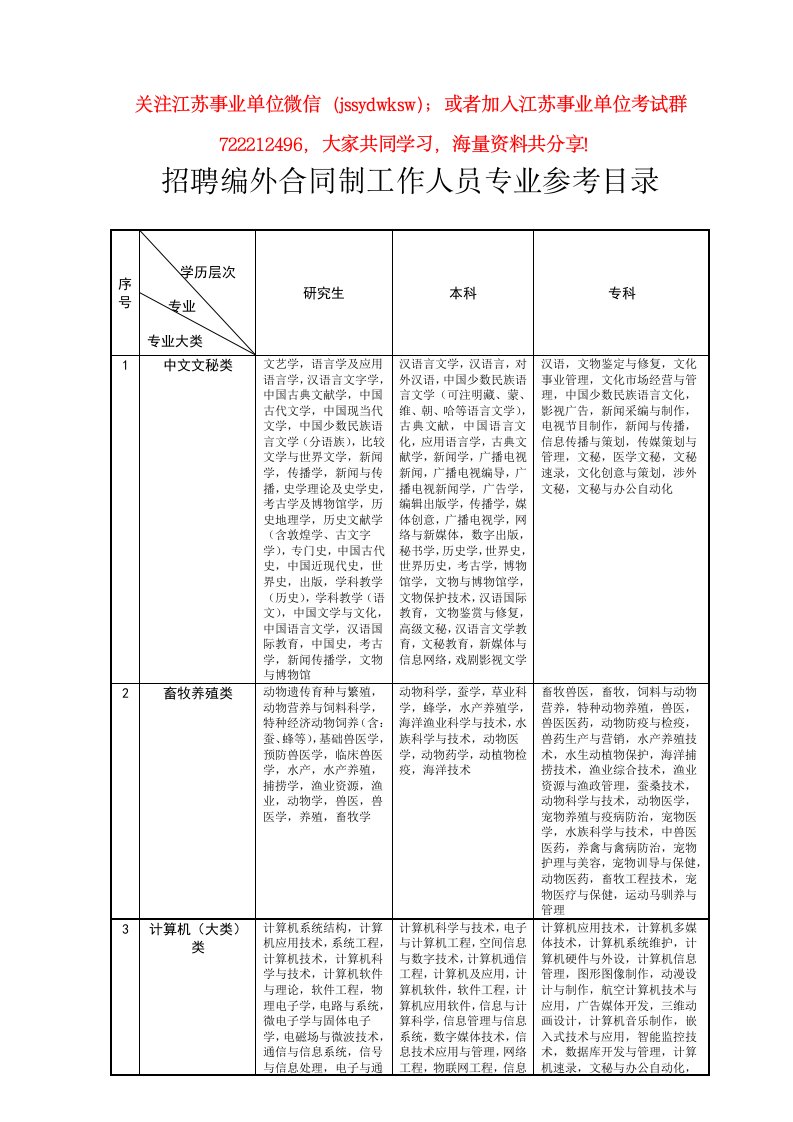 或者加入江苏事业单位考试群722212496大家共同学习