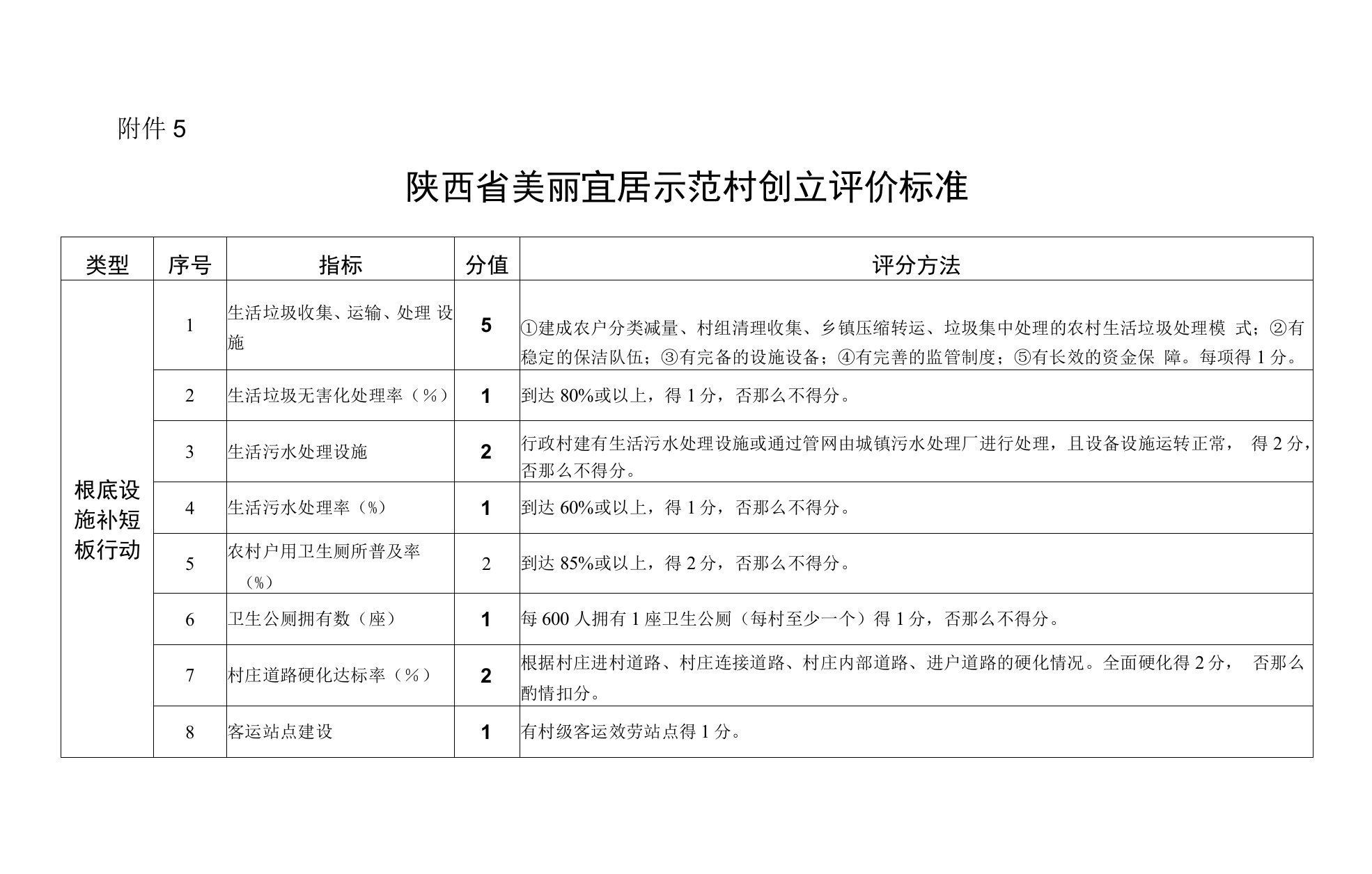 陕西省美丽宜居示范村创建评价标准