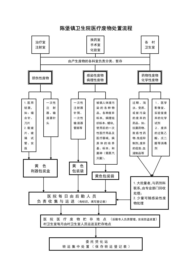 医疗废物处置流程图