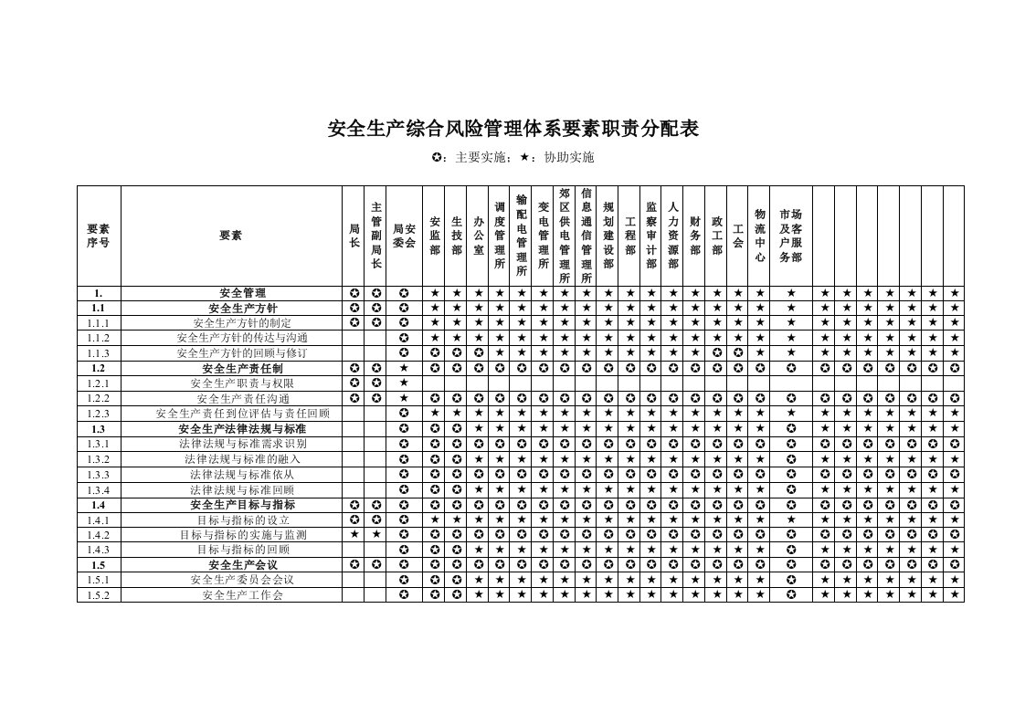 风险管理-安全生产综合风险管理体系要素职责分配表