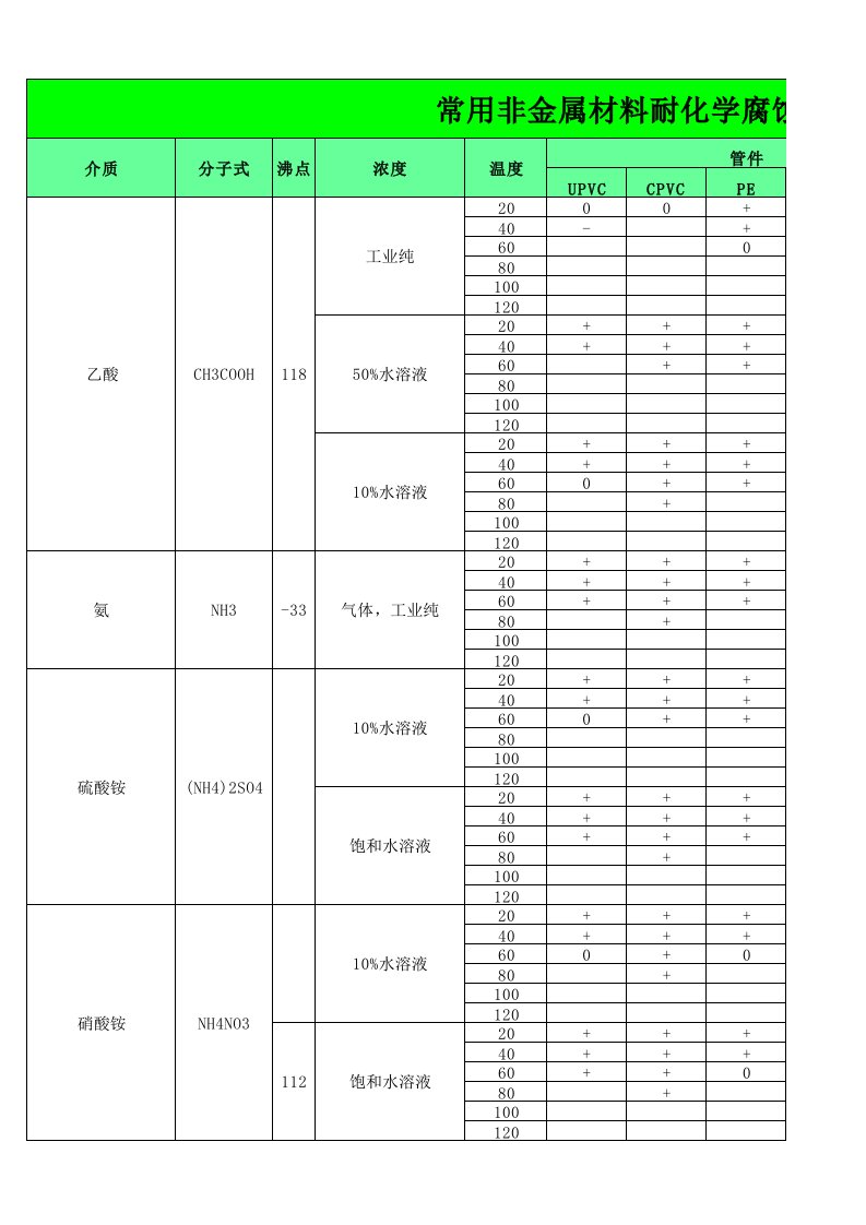 非金属材料耐腐蚀性能表（精选）