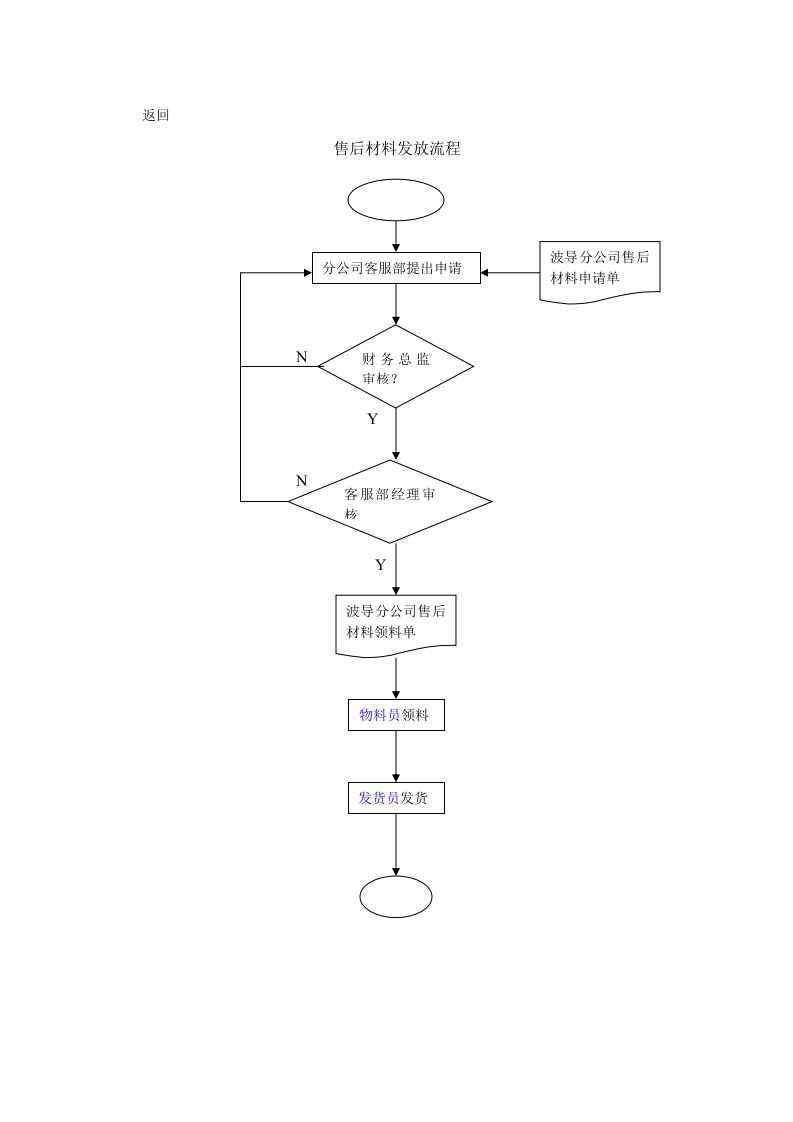 售后材料发放流程
