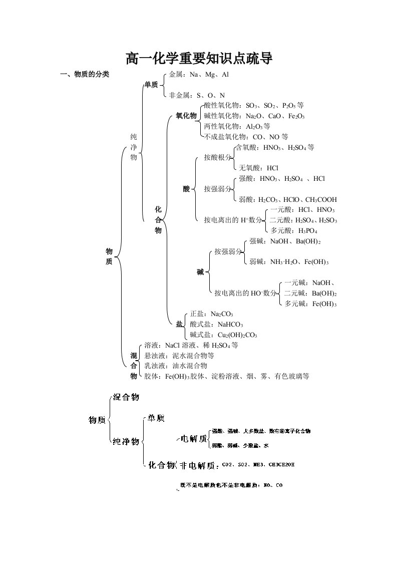 高一化学知识框架完整版