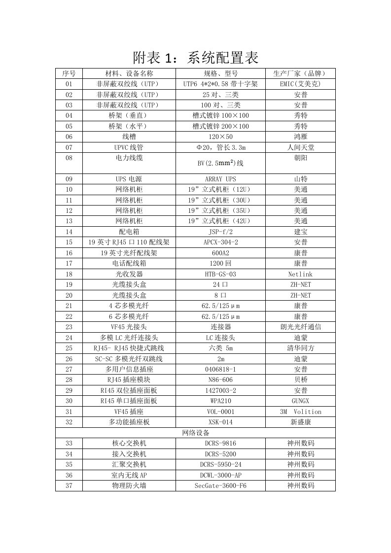 综合布线系统设计选型配置表