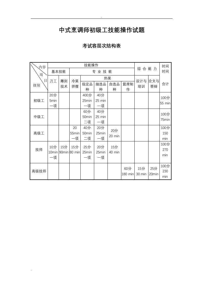 中式烹调师初级工技能操作试题