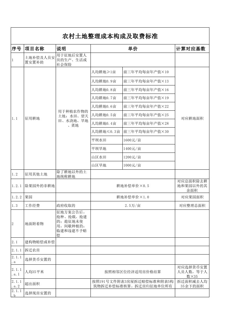 成本管理-土地整理成本的构成