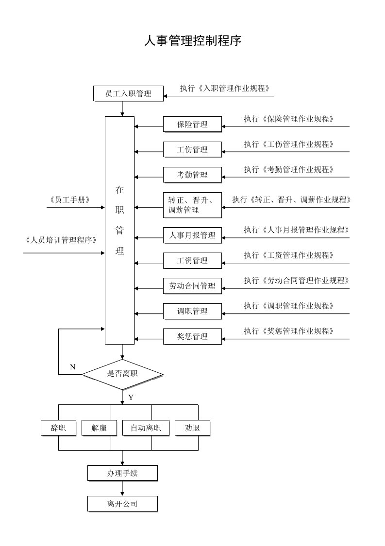 人事管理控制程序