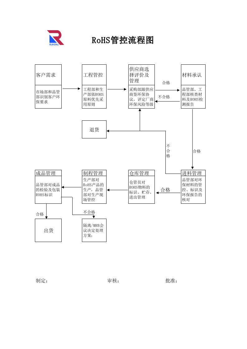 RoHS组织架构图