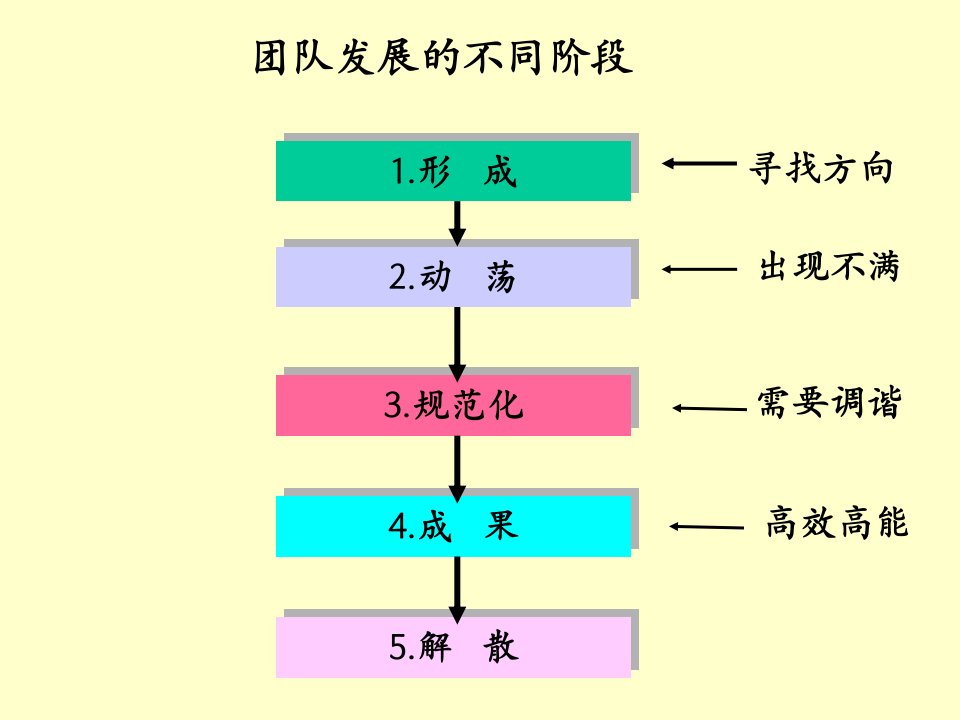 2团队的发展阶段