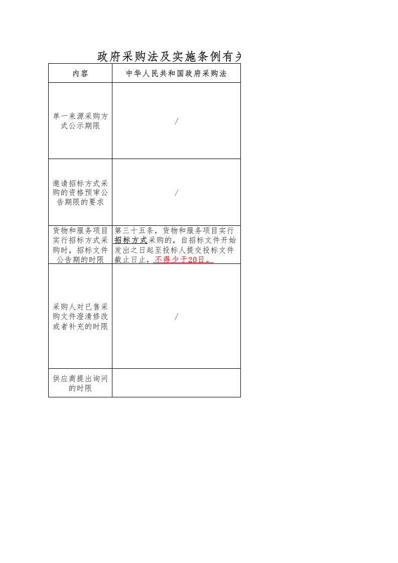 政府采购法及实施条例有关法定时限条款