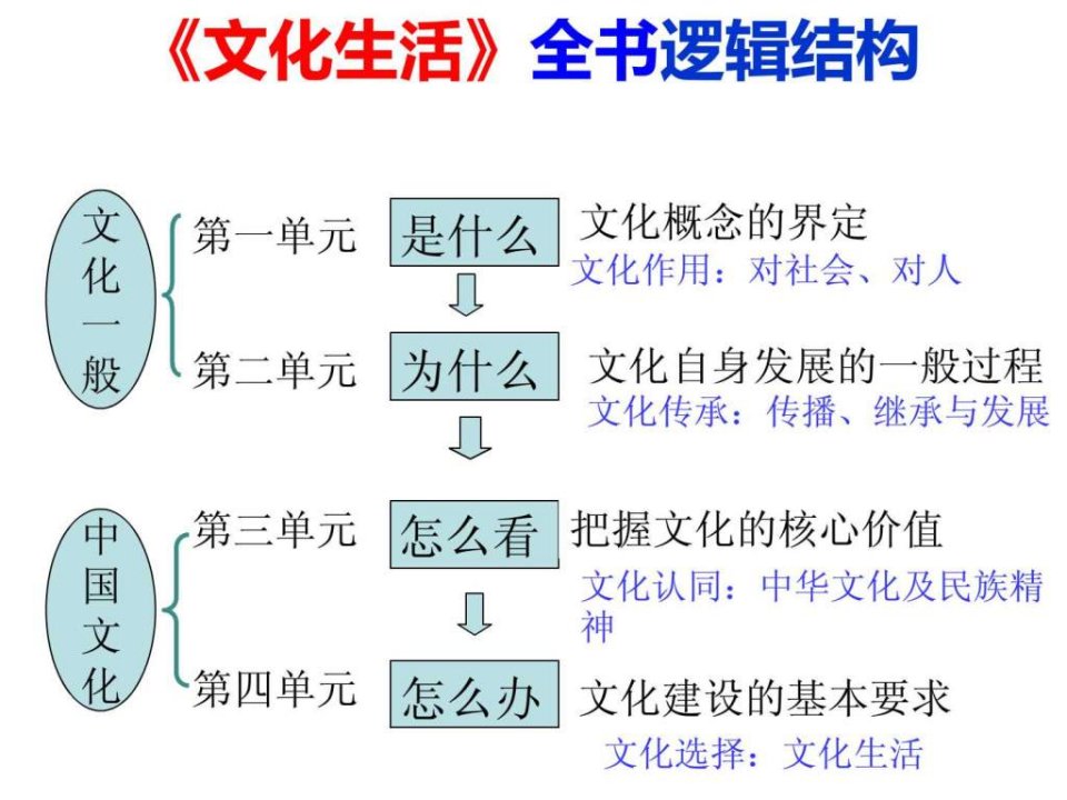 2015届一轮复习文化生活_第一单元