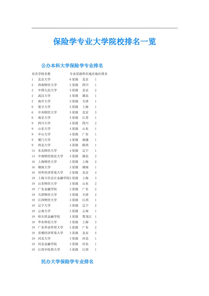 保险学专业大学院校排名一览