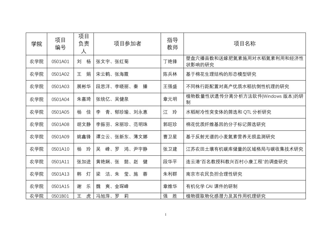 南京农业大学srt计划学校资助项目表