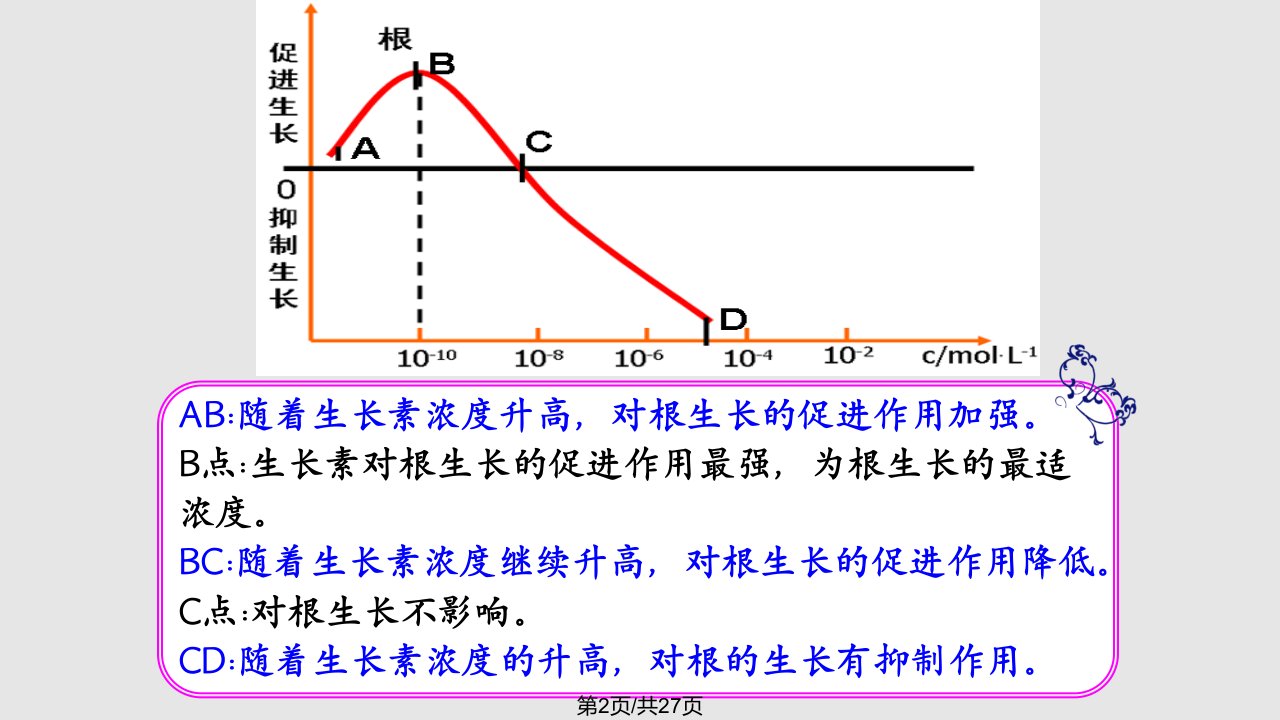 必修三生长素的生理作用