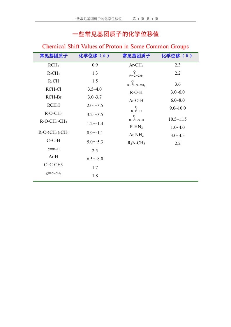 一些常见基团质子的化学位移值