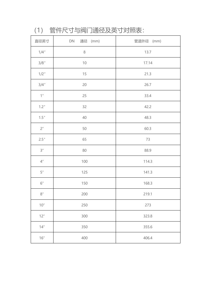 阀门通径(DN)与管径尺寸对照表单