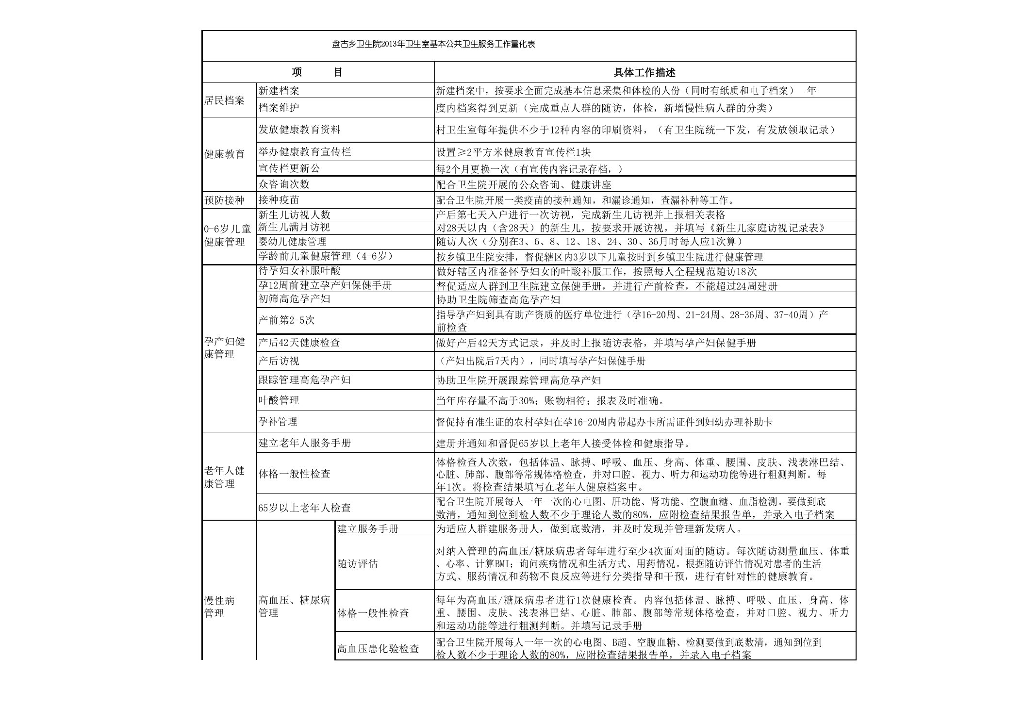 卫生室基本公共卫生服务工作量化表