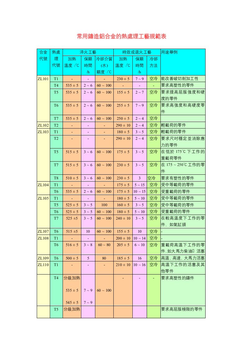 常用铸造铝合金的热处理工艺规范表