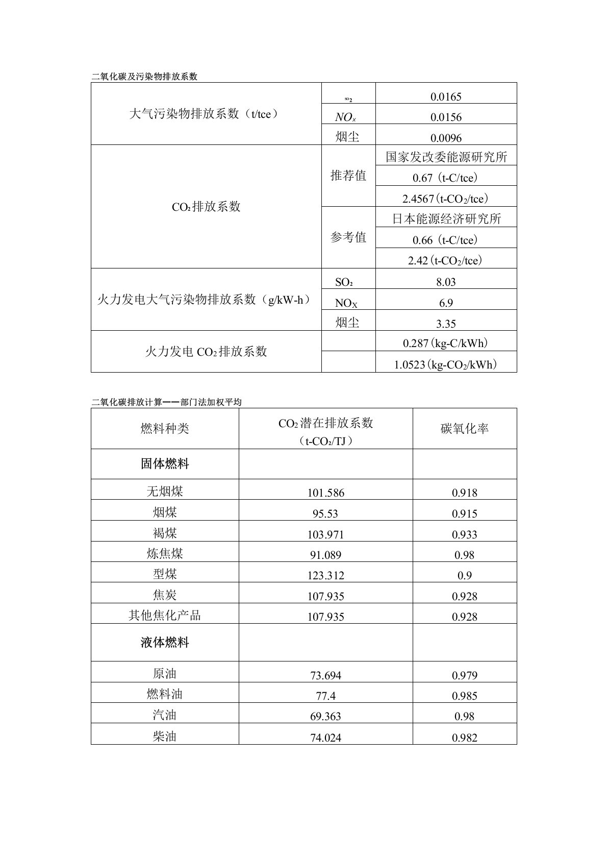 二氧化碳及污染物排放系数