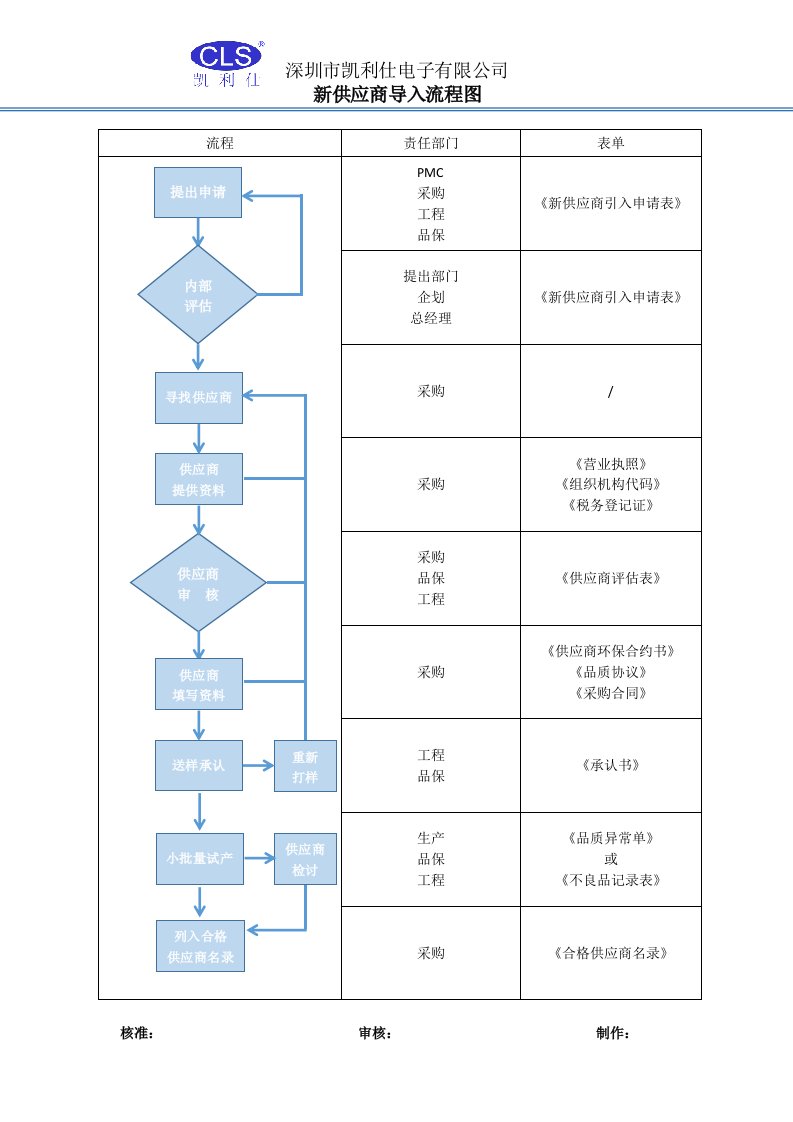 新供应商导入流程