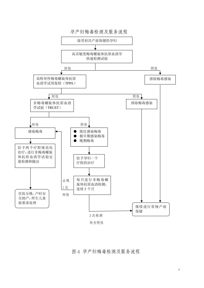 预防艾滋病、梅毒与乙肝母婴传播工作流程图