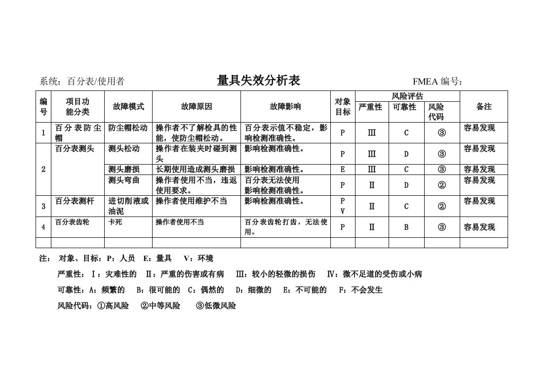 【管理精品】量具失效分析表(FMEA)