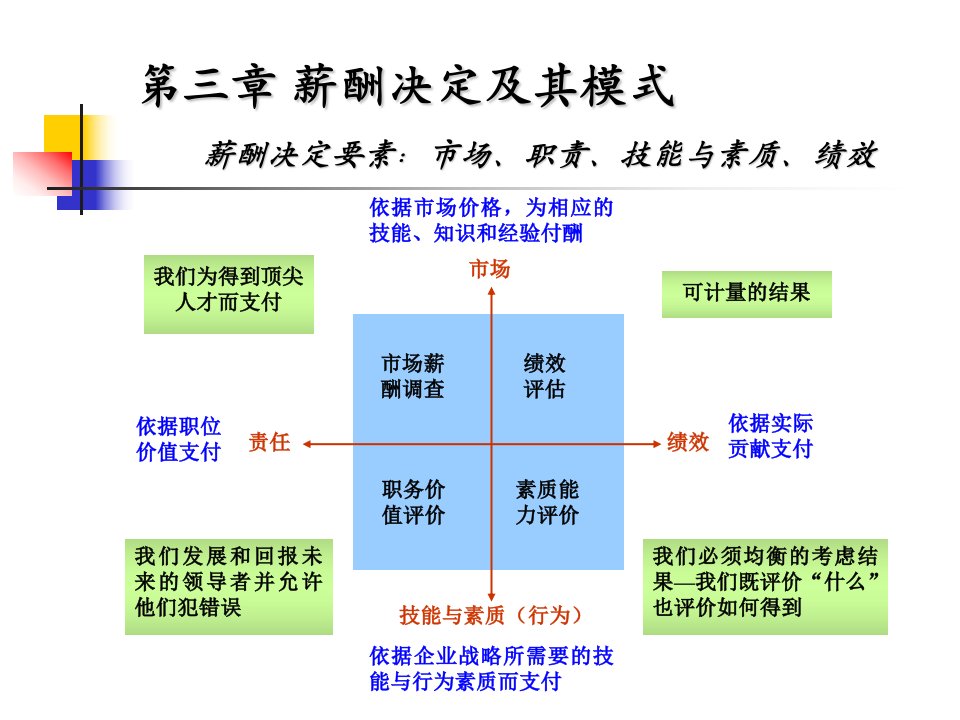 薪酬管理(4薪酬模式)