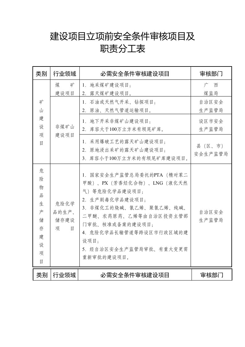 建设项目立项前安全条件审核项目及