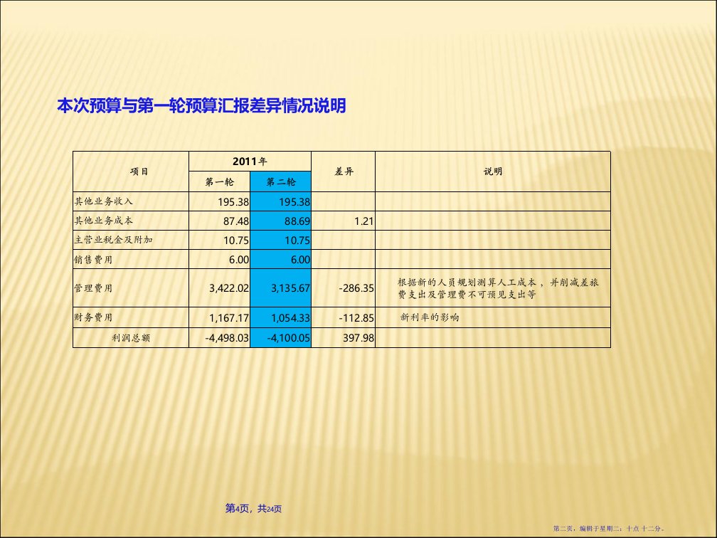 财务预算说明33页PPT