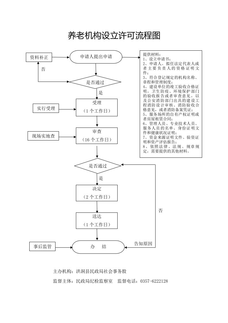 养老机构设立许可流程图