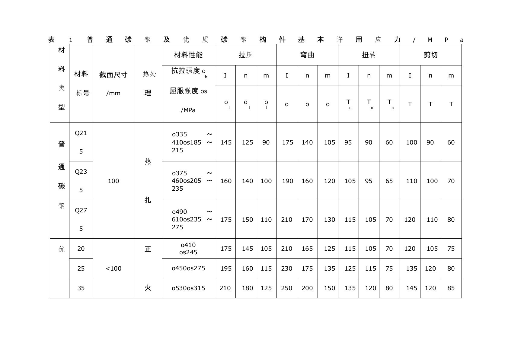 钢铁材料的许用应力