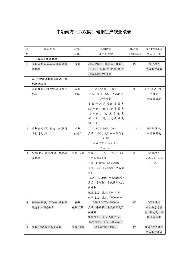 中冶南方硅钢工程业绩表