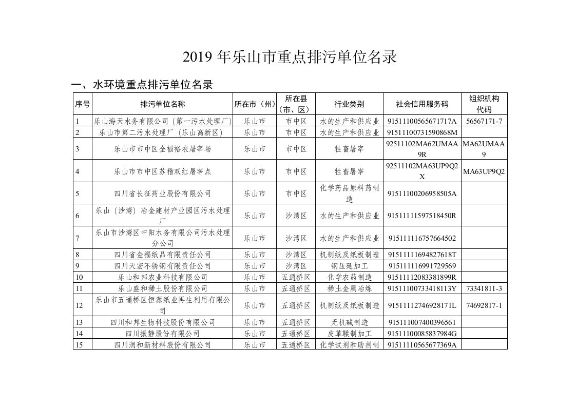 2019年乐山市重点排污单位名录