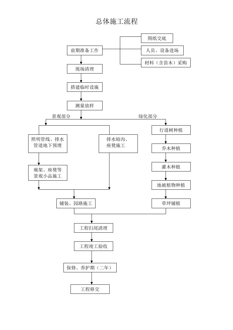 园林绿化总体施工流程关键工程施工工艺