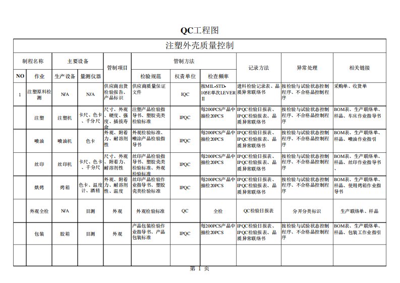 QC工程图范本