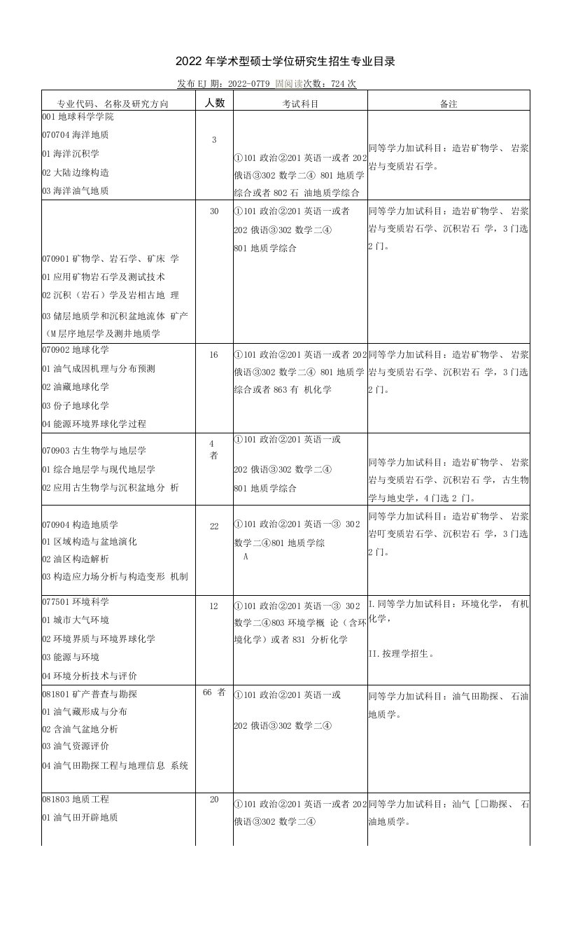 中国石油大学(北京)招生目录