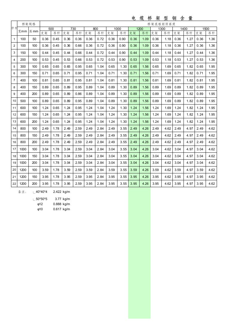 电缆桥架支架吊杆含量计算表