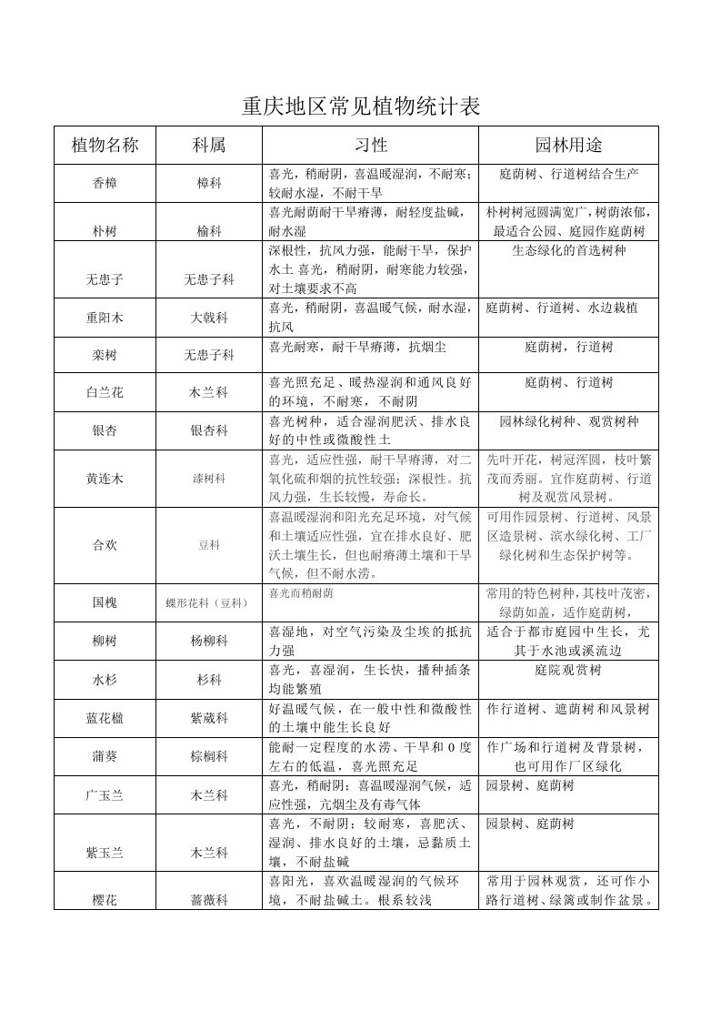 重庆地区常见植物统计表