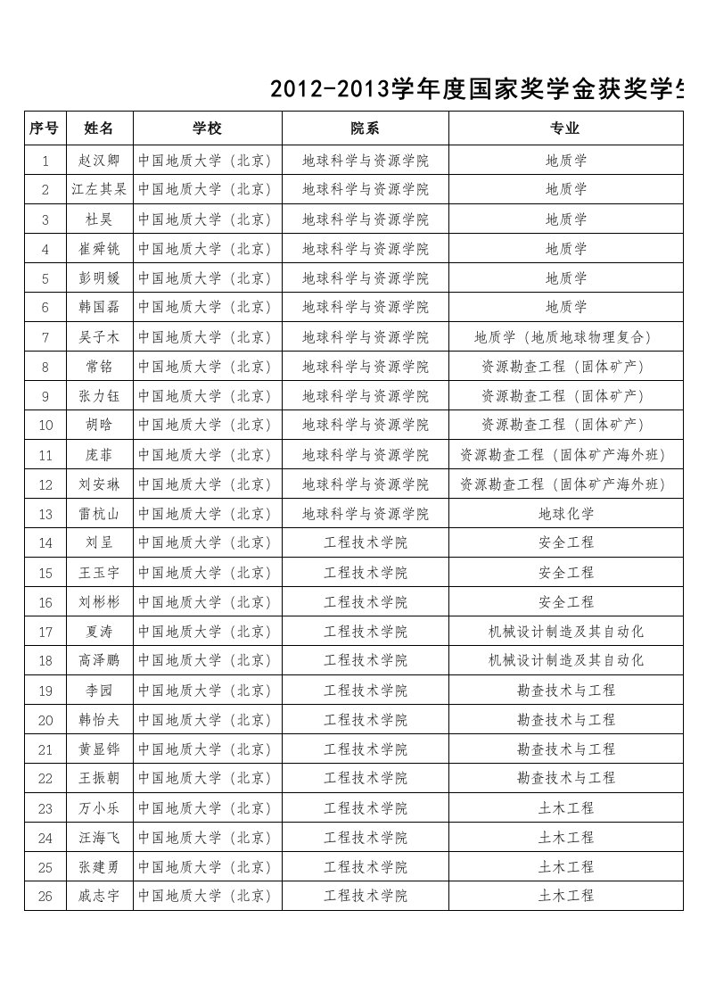 《中国地质大学(北京)2019-2019学年度国家奖学金获奖学生名单》